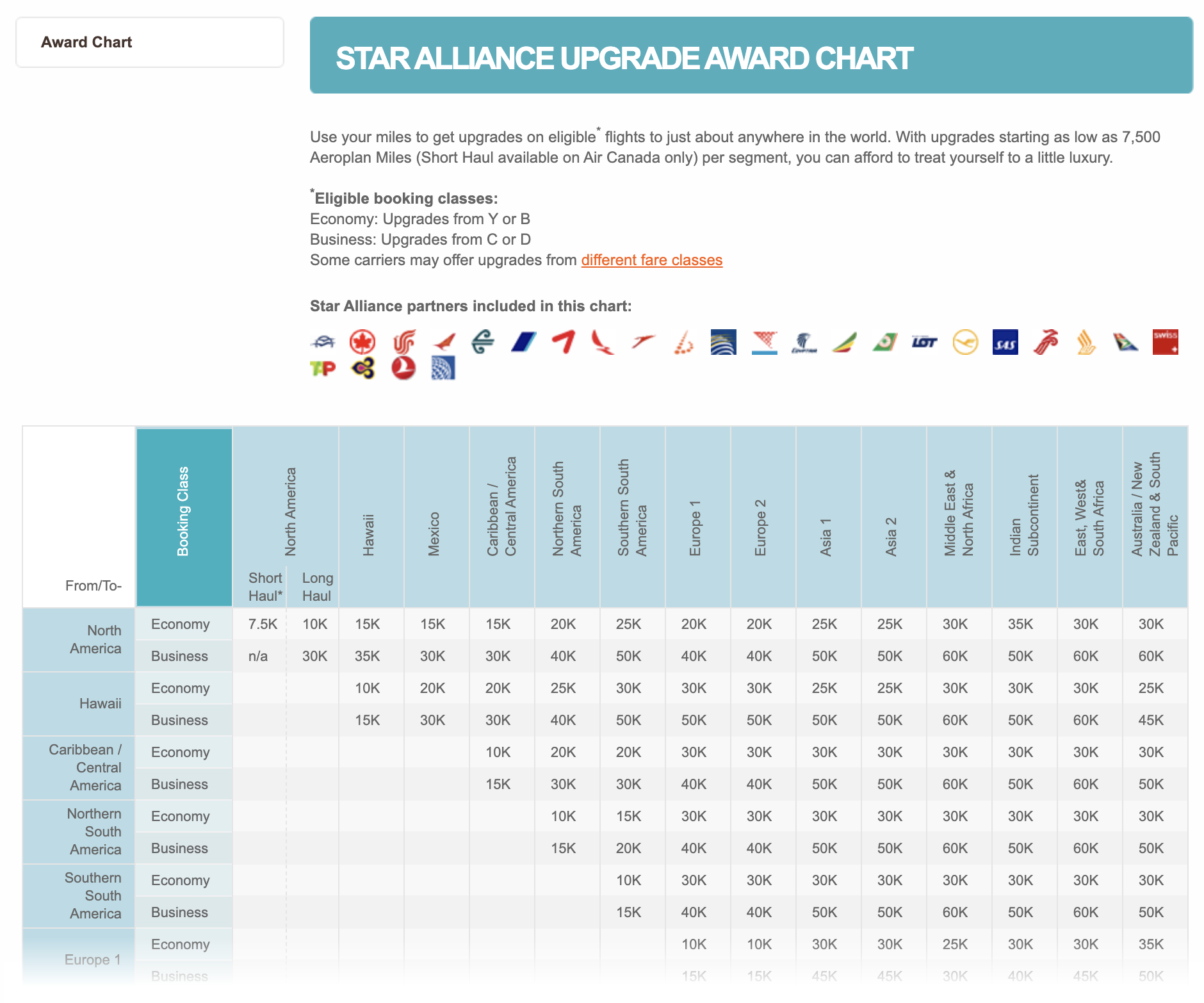 Aeroplan Fixed Mileage Chart