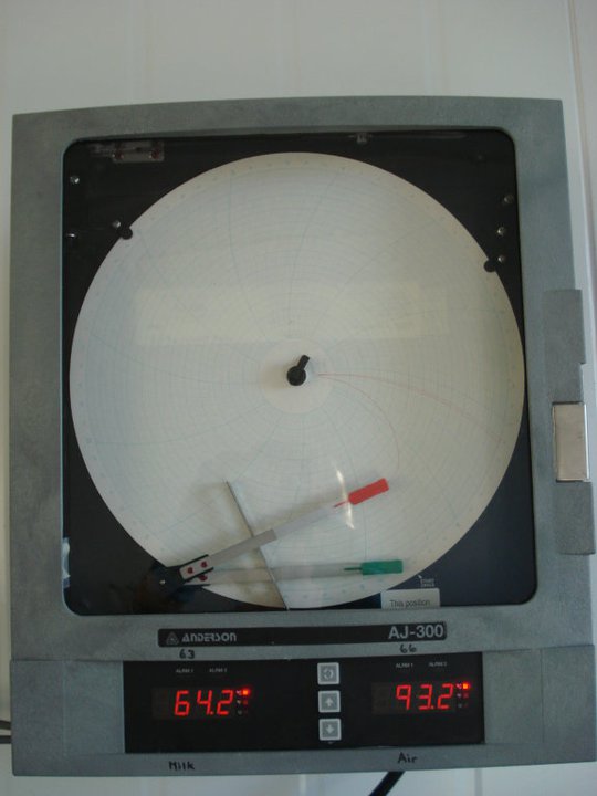 Temperature readings for pasteurization of the milk at 63 degrees Celcius for 30 minutes.