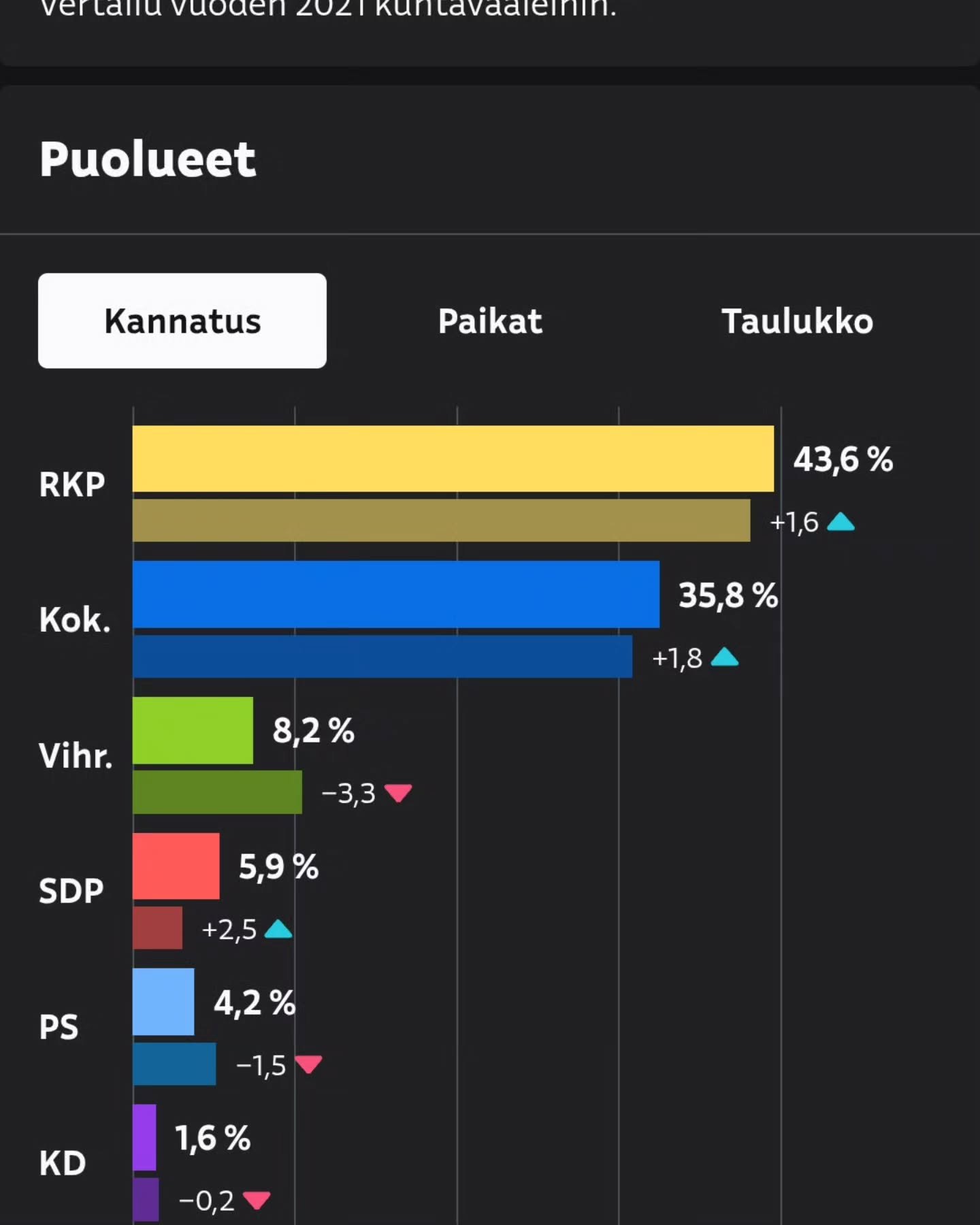 Meill&auml; oli mukavaa kannatuksen nousua!  Ehdottomasti suurin nousu koko kyl&auml;ss&auml; ja kuten olen tavoitellutkin koko vaalikauden, niin me tuplasimme paikat Kauniaisissa. Huhhuh!!! Kiitos kaikille, minusta ja Irmelist&auml; saatte naisenerg
