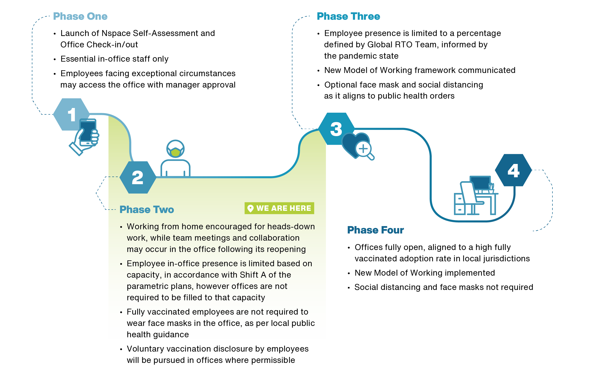 RTO Phase 2 2021-07-07_graphics_RTO Phased Roadmap.png