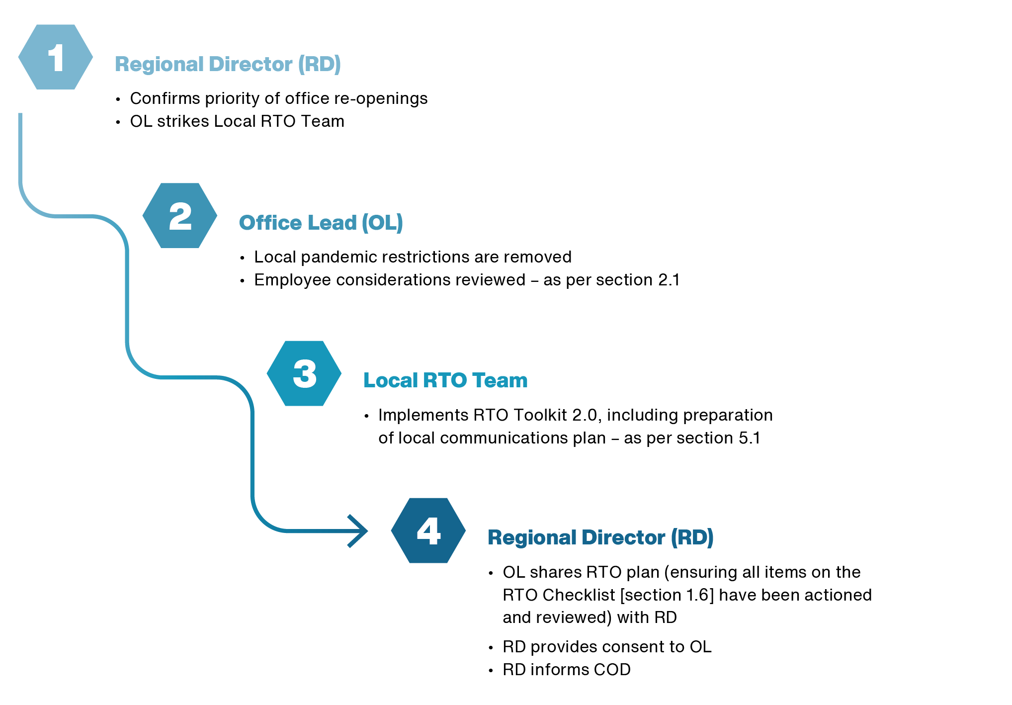 RTO Phase 2 2021-07-13_graphics_Authorization Process.png