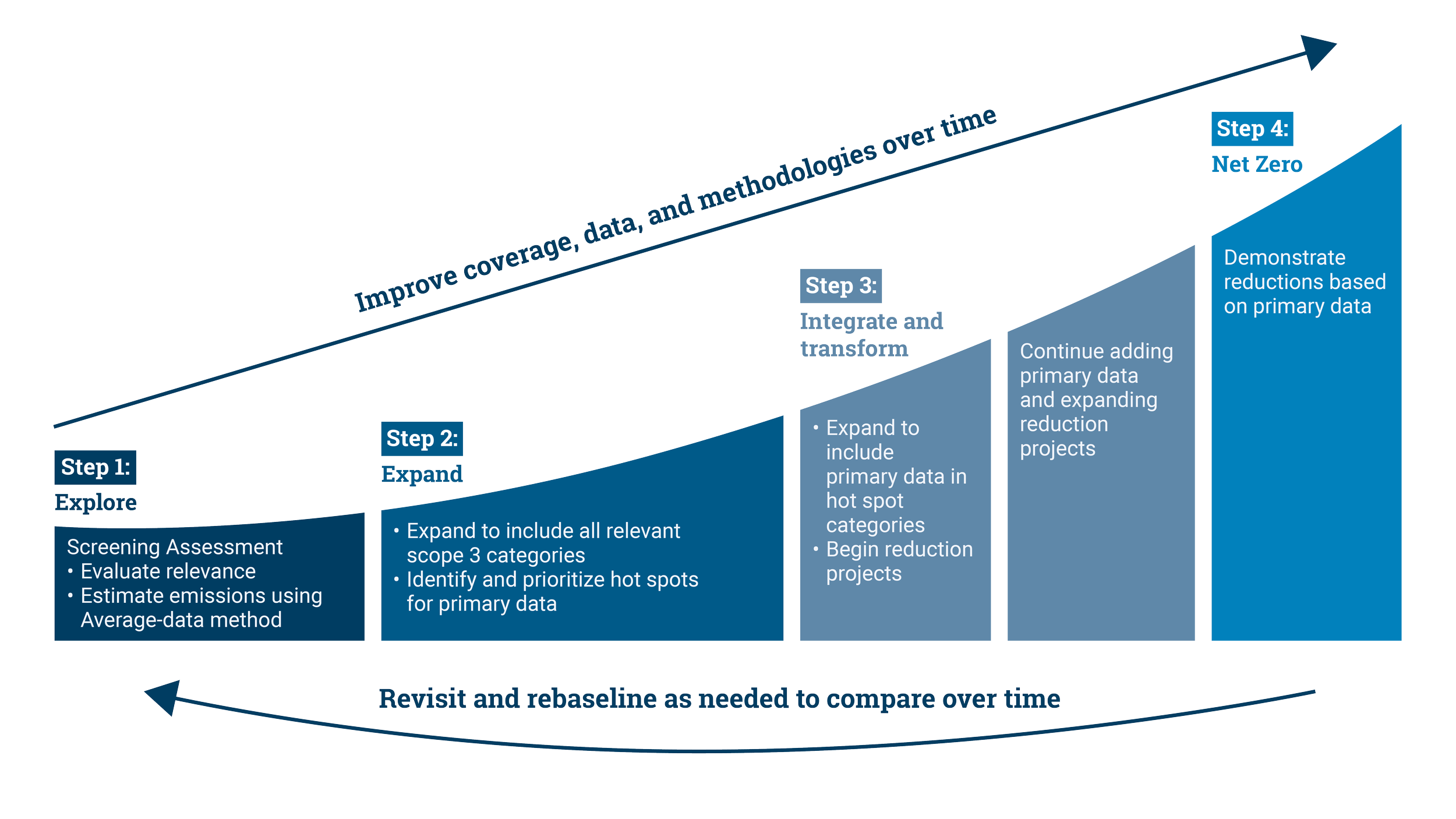 GR_EAGuideNetZeroScope3Challenge-graphics_MC_20240410_r1_Slide 3.png