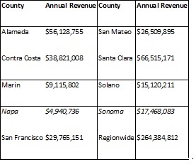 Distribtution of Proposed 10-Cent Regional Gas Tax, By County
