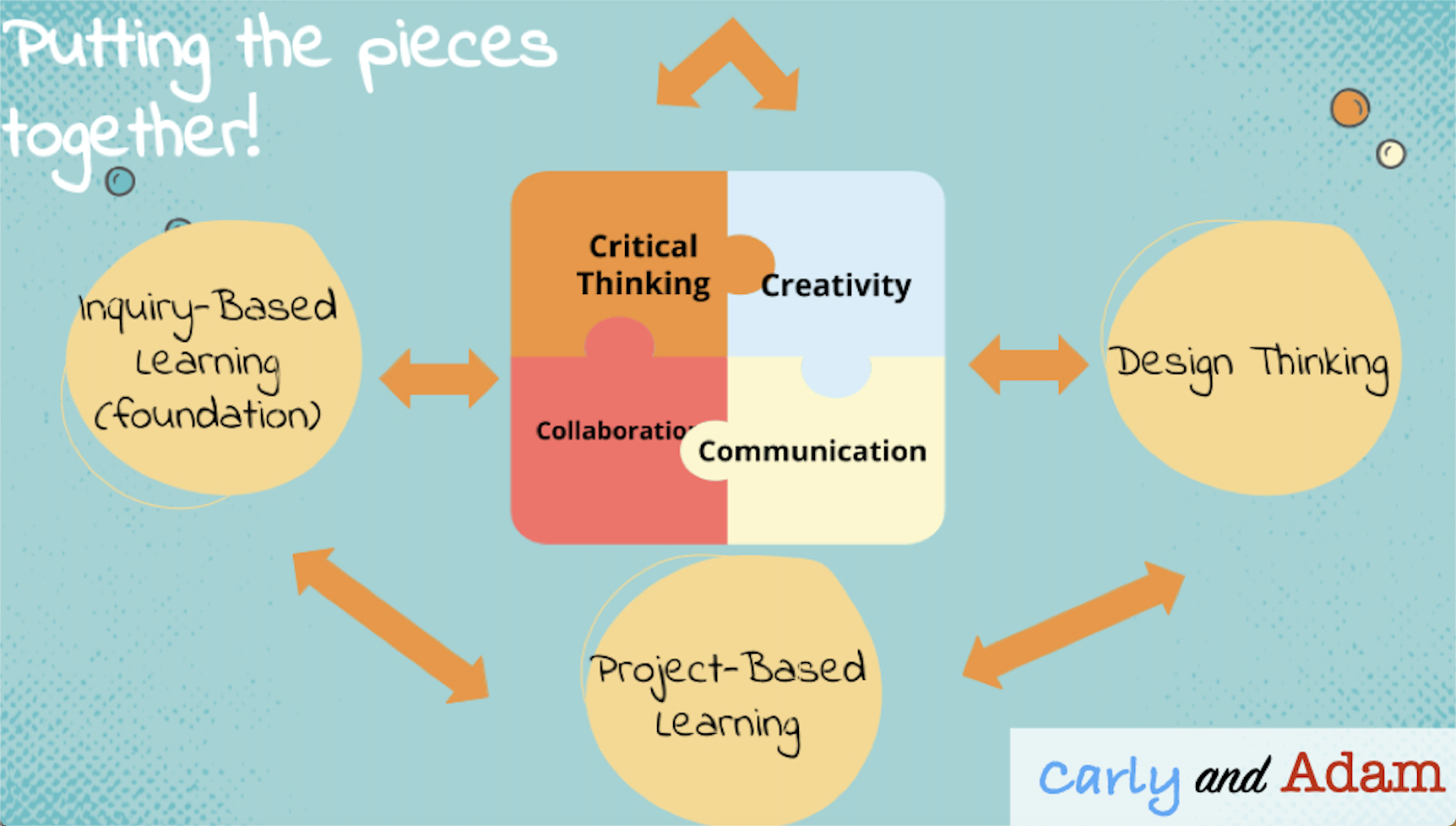 What are the 4 C's of project based learning?
