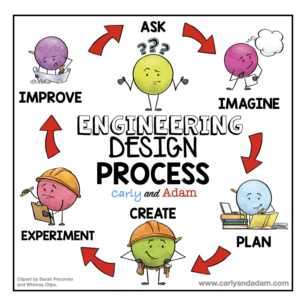 What is the Engineering Design Process and How Do You Teach It? — Carly and  Adam
