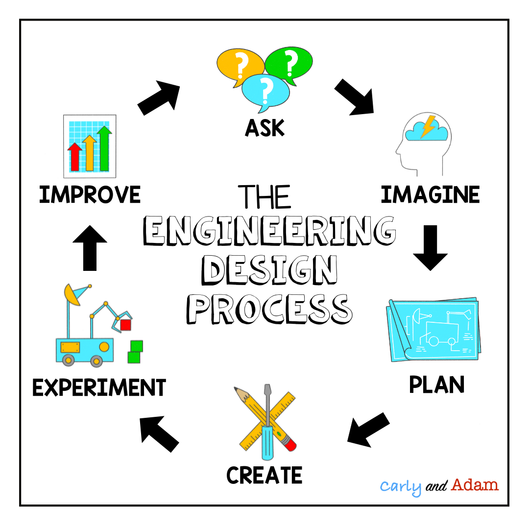 The Engineering Design Process Or The Scientific Method — Carly And Adam