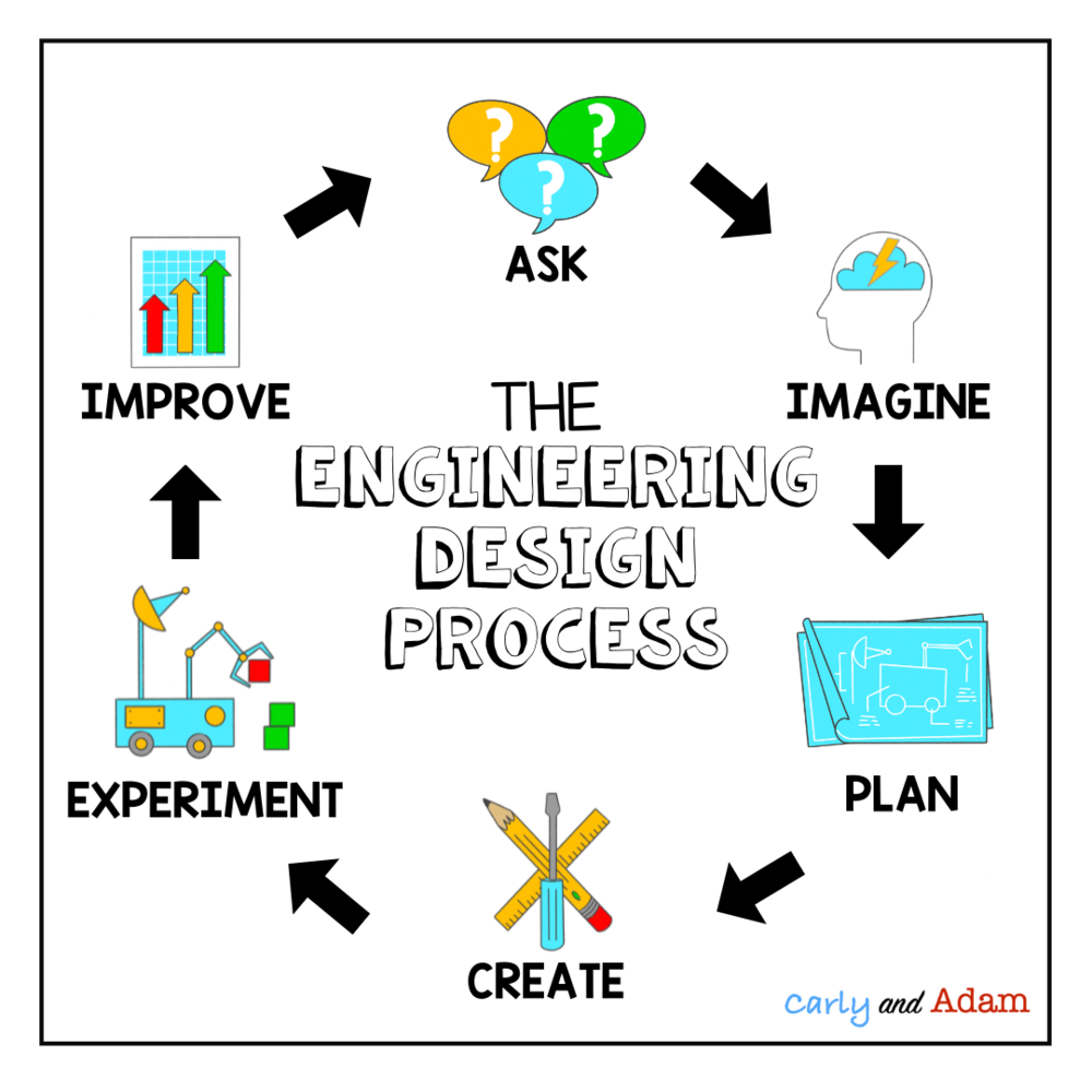 harmonisk Staple Strømcelle The Engineering Design Process or The Scientific Method — Carly and Adam