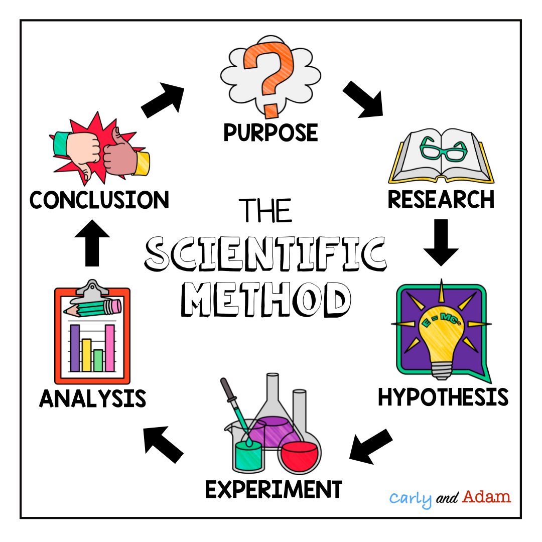 science hypothesis conclusion