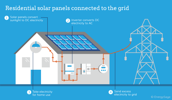 Residential-solar-panels-connected-to-the-grid.png