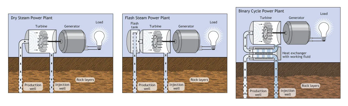 The three basic designs for geothermal power plants: dry steam, flash steam, and binary cycle. Image: U.S. Department of Energy