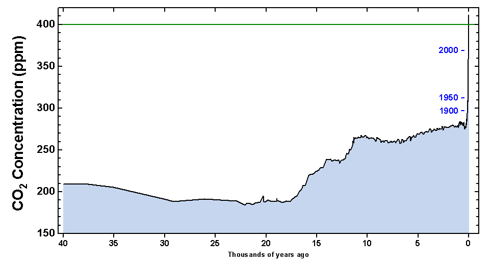 Carbon dioxide levels have skyrocketed since the industrial revolution