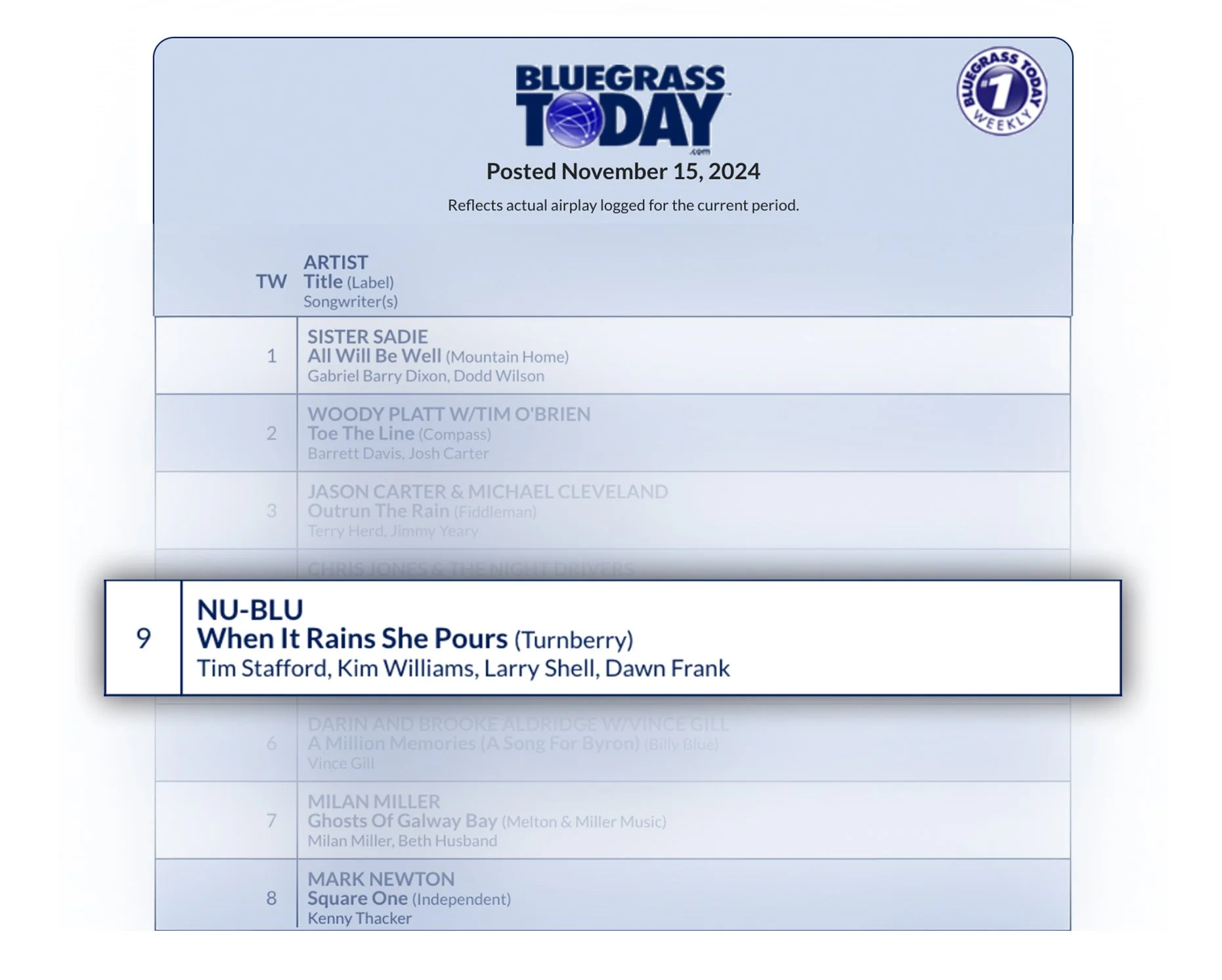 Nu-Blu's "When It Rains She Pours" Debuts in the Top 10 on the Bluegrass Today Chart!