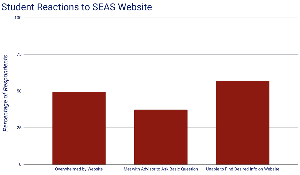 These statistics indicate that the effectiveness of the Penn Engineering website has implications that reach into many other sections of student life and into other sections of this white paper such as Penn Engineering Branding.