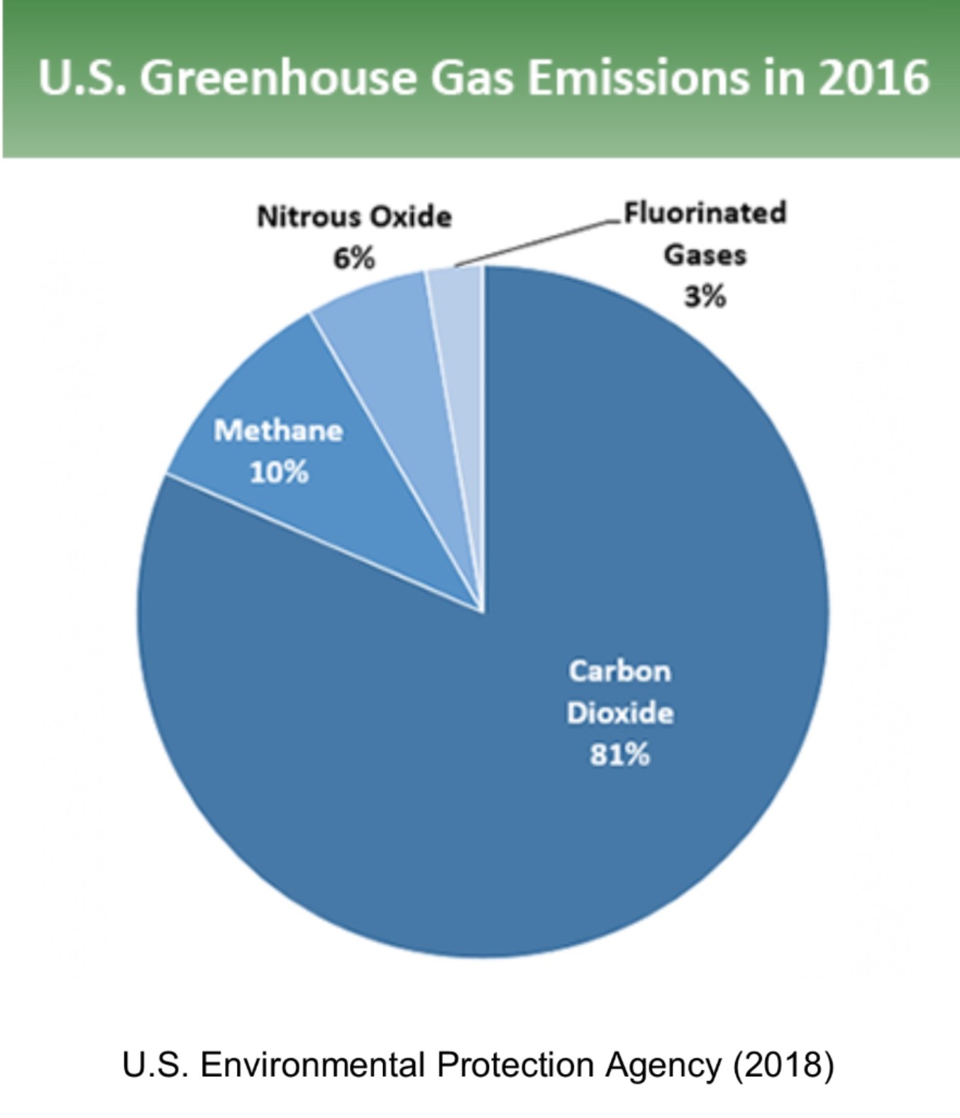 US gas emissions 2016.jpg