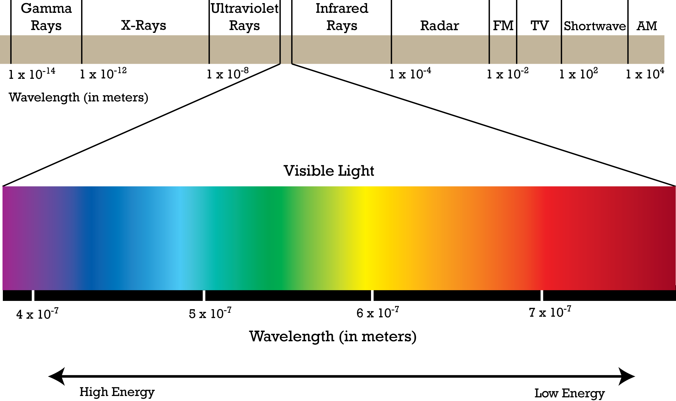 a14cf10a5583d19f7cfdebd63cf64382_electromagnetic-spectrum.png
