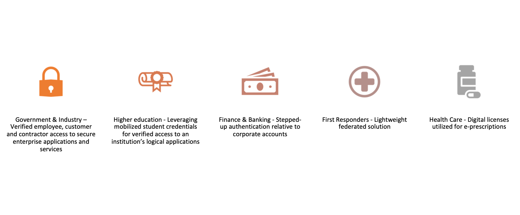 Market driven use cases extending the use of current identity credentials.