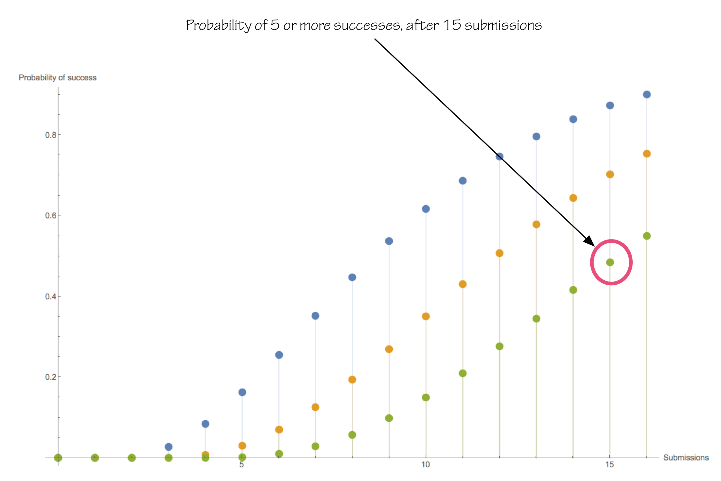 A cumulative distribution function, showing on the vertical axis, the probability of at least 3 (blue), 4 (orange), or 5 (green) acceptances, having made n submissions, on the horizontal axis. Based on the assumption that each submission is accepted with probability 0.3.