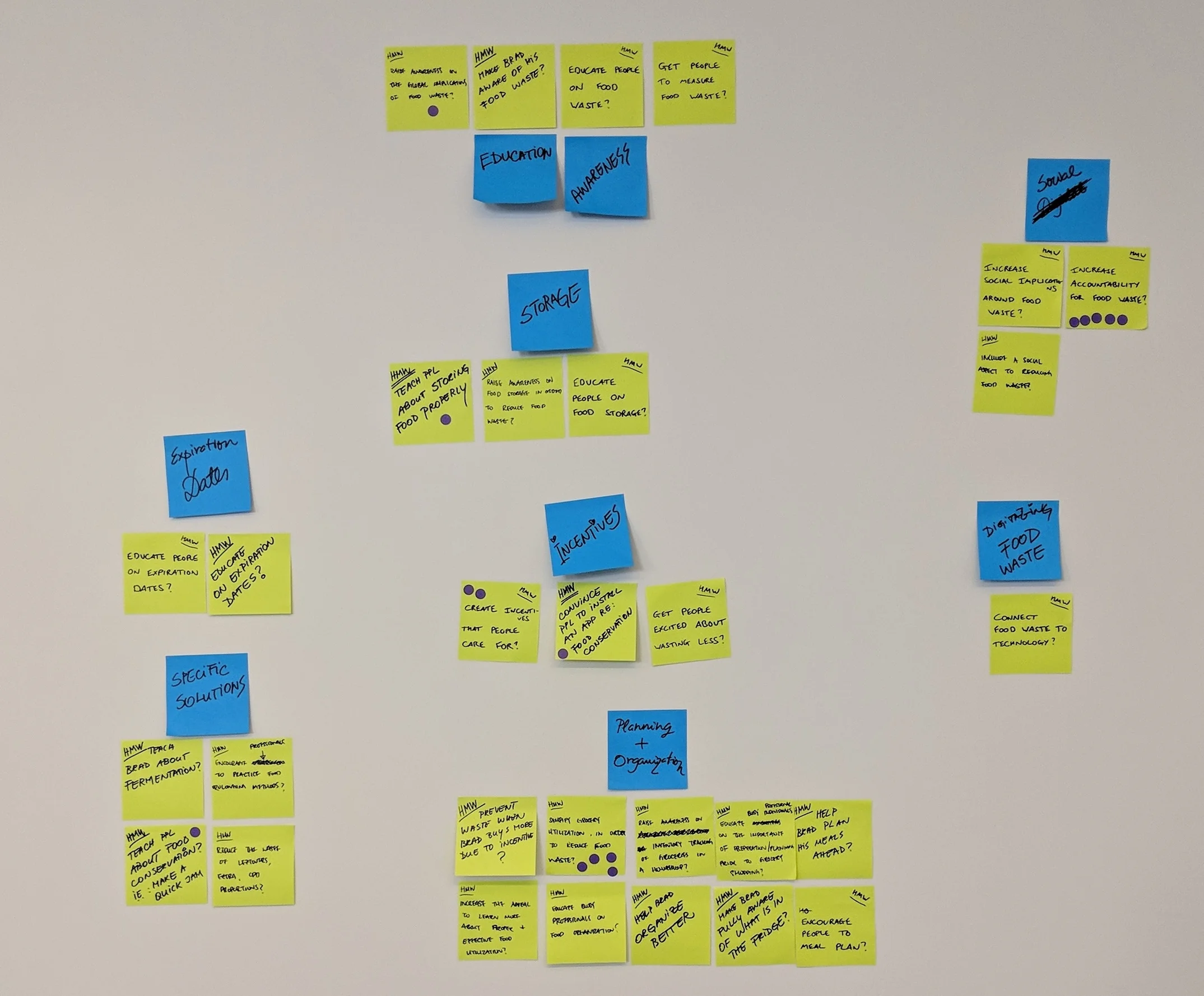 How Might We questions grouped into categories. Dot Voting helped us decide the most impactful question to move forward with.