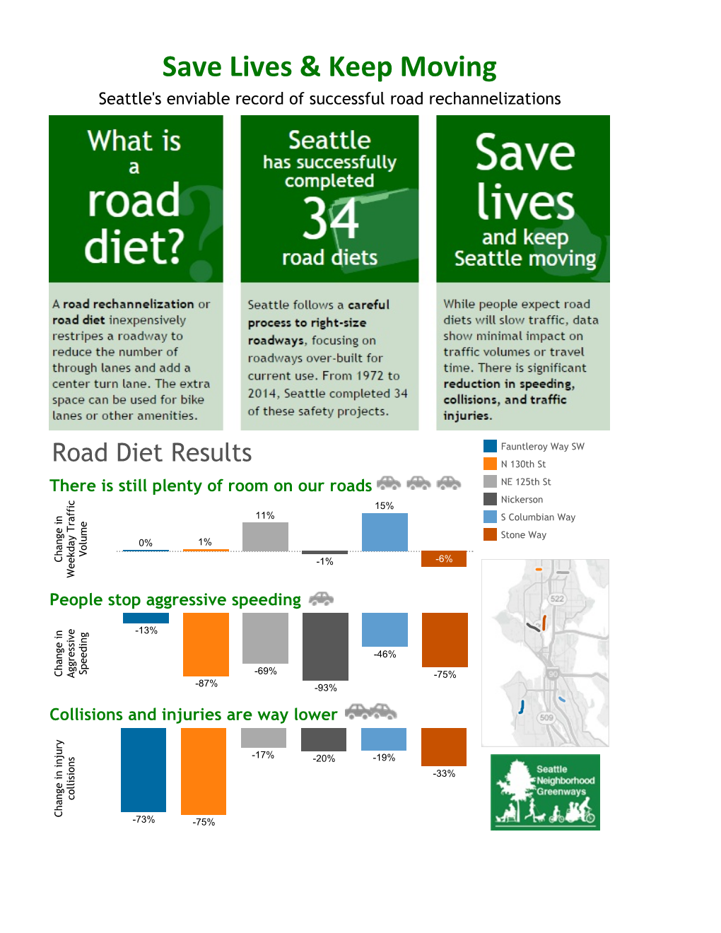The city of Seattle has had incredible success with their Road Diet program. Substantial decreases in collisions and injuries were achieved while increasing traffic movement. Modernizing our road system has advantages for everyone. 
