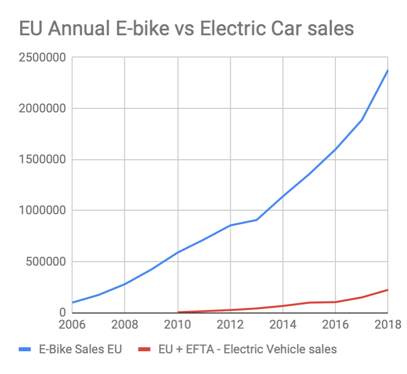 Strong growth of the electric bicycle market relative to the tepid growth in the electric car market is one of the primary reasons for the merger. We seek to capitalize on the efficiency of the electric bicycle in cities.
