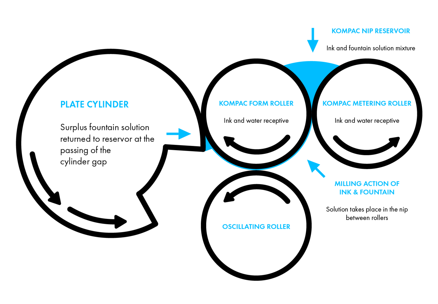 Diagram of a fountain solution process showing various rollers, reservoir, and cylinder with arrows indicating flow, including labels for plate cylinder, oscillating roller, form roller, metering roller, and reservoir, with blue arrows highlighting specific actions.