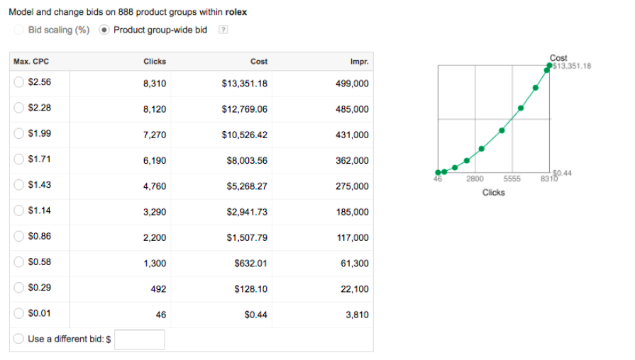 Google Shopping Bid Simulator