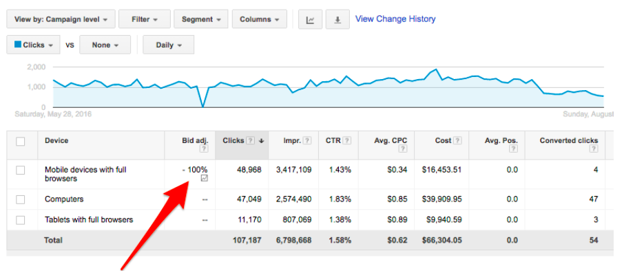 Google Shopping Mobile Device Bid Adjustment