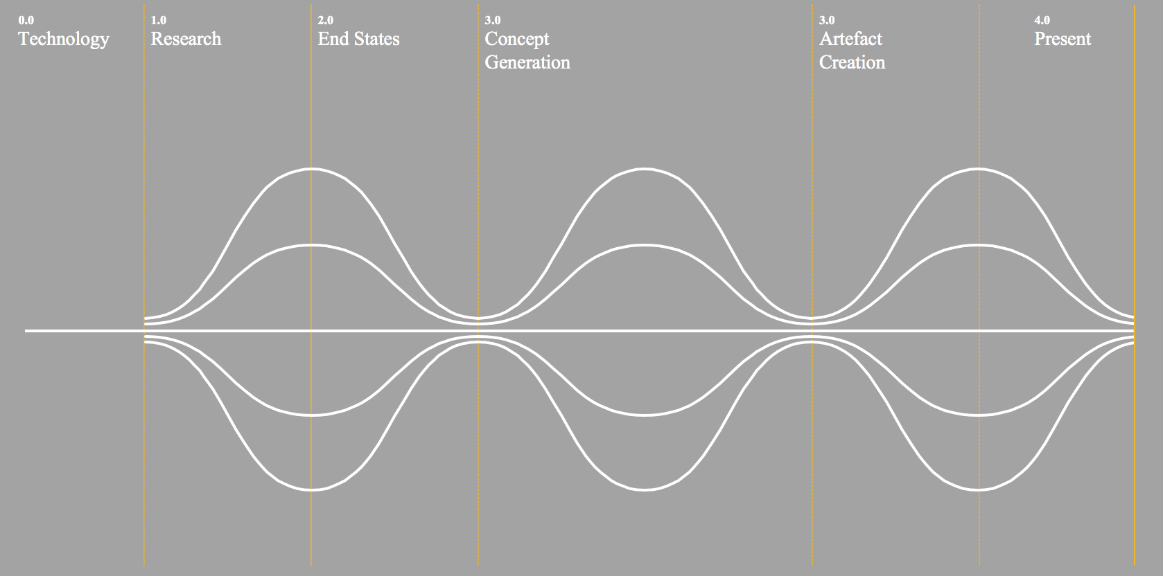 Timeline of the research project