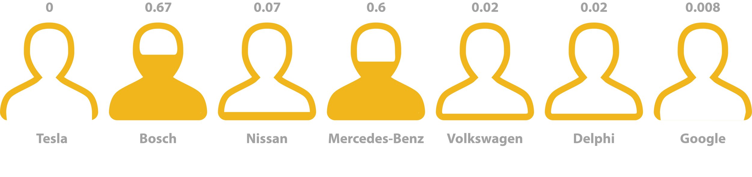Rate of Human Intervention: The number of times per mile that the company's test drivers need to take over the cars. 