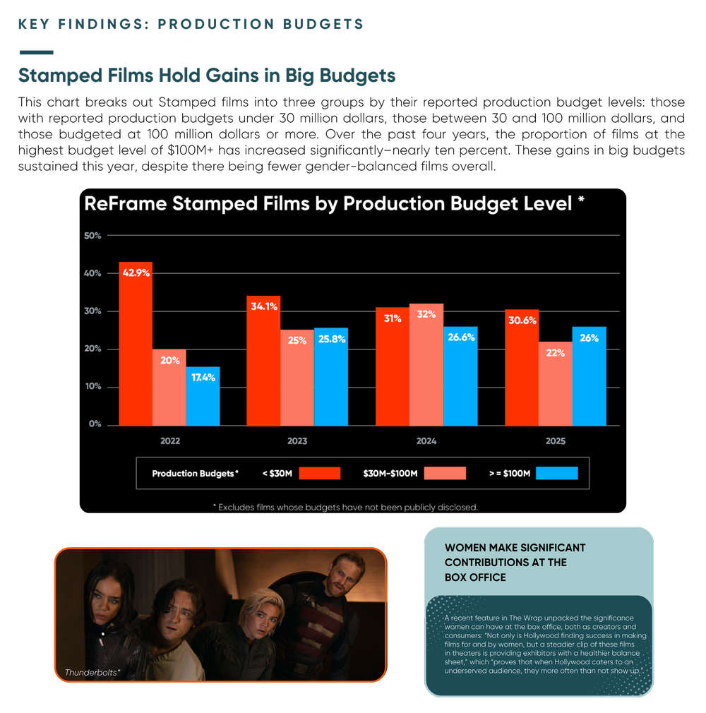 The 2025 ReFrame Report on Gender & Hiring in Film — ReFrame