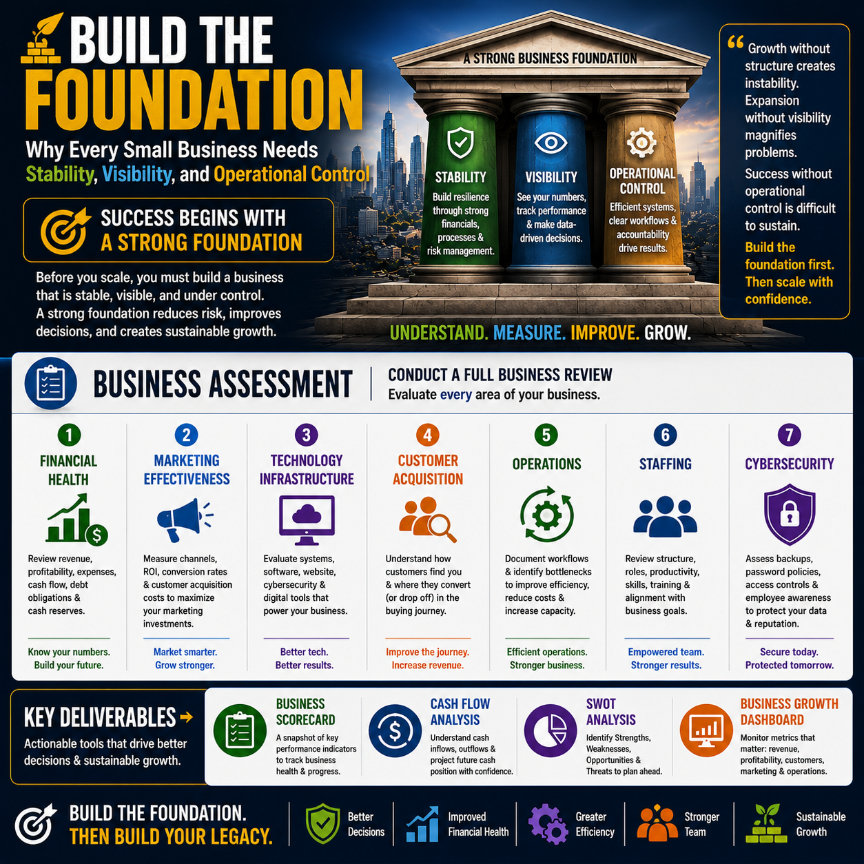 Build the Foundation: Conduct a Comprehensive Business Assessment