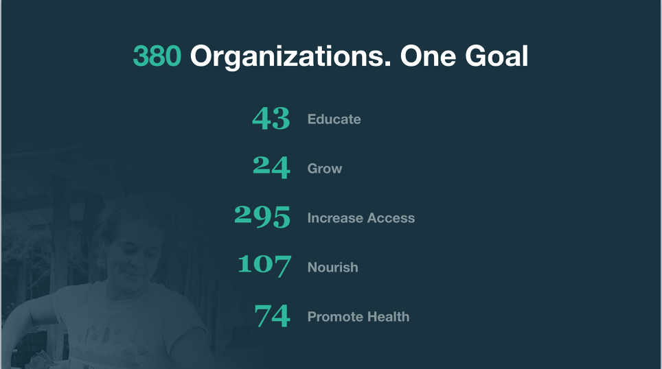 Currently, VFAN spans hundreds of organizations in Virginia, but despite this wide reach, most of them don't see any benefit from the site. The goal is to strengthen the foundation of these organizations with GrowVA, especially in a financial capacity, so that they can better connect to resources and utilize the data that VFAN offers. 