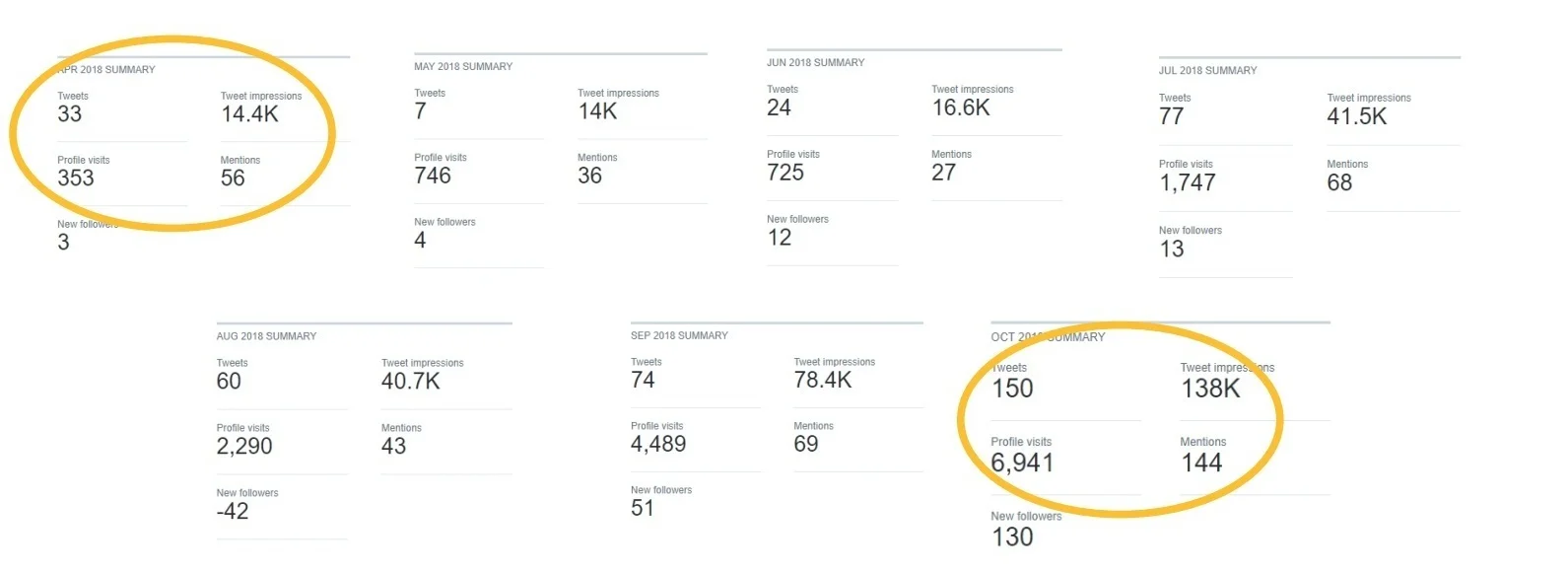 Social media engagement for Twitter alone in first sixth months of implementing new strategy (without spending money and without verified checkmark), increased nearly 900%.
