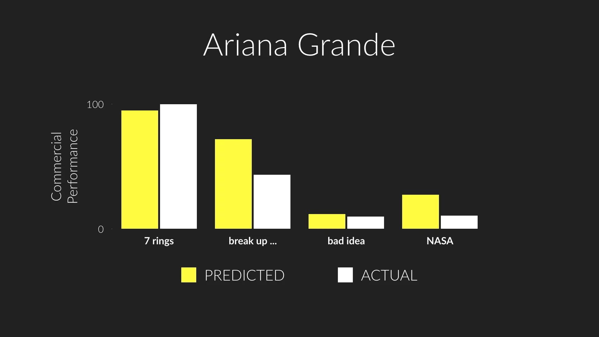 Predicted versus actual performance of 7 rings , break up with your girlfriend, i’m bored , bad idea , and NASA , four tracks by Ariana Grande that appeared on New Music Friday in Q1 2019.