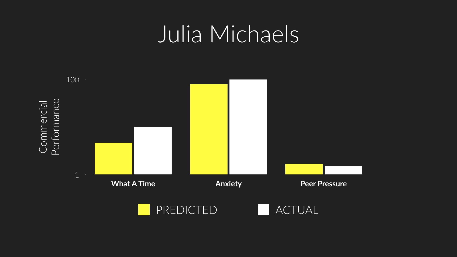 Predicted versus actual performance of What A Time , Anxiety , and Peer Pressure , three tracks by Julia Michaels that appeared on New Music Friday in Q1 2019.