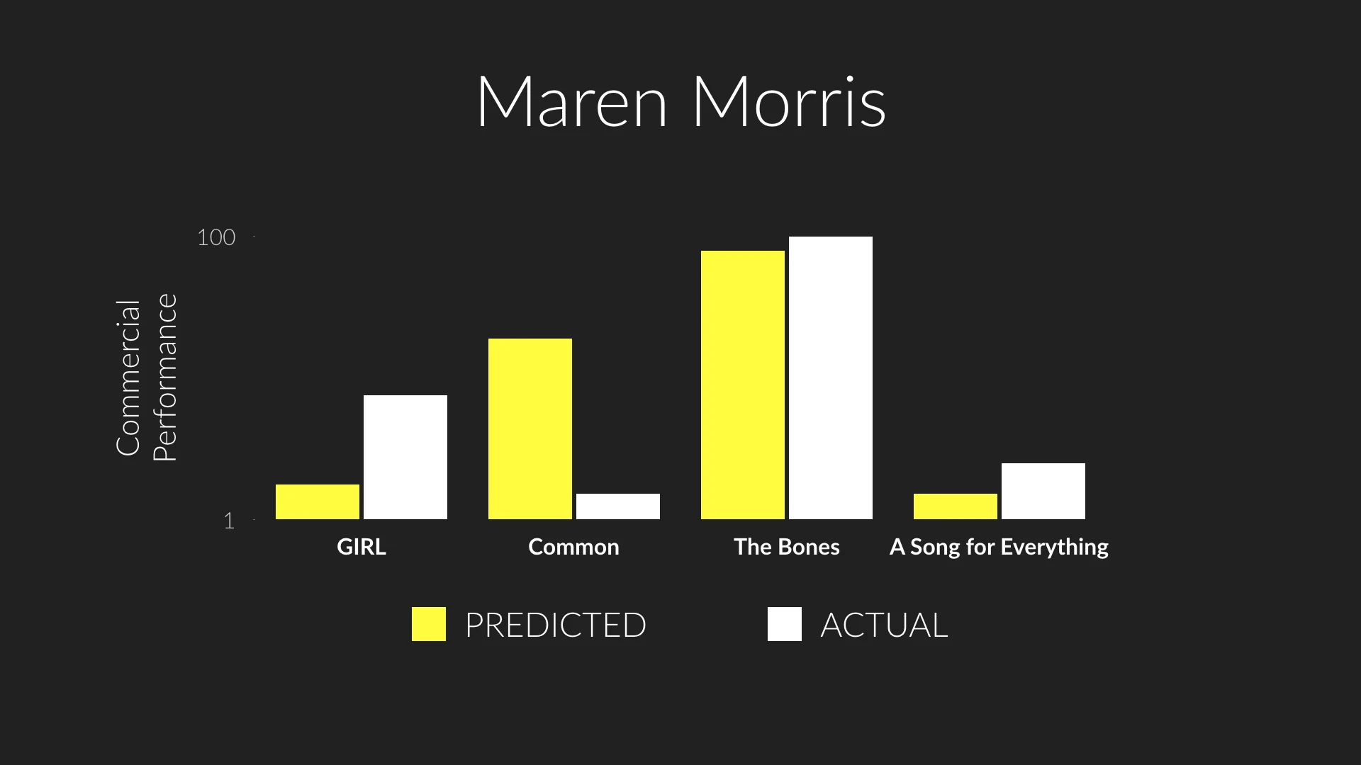 Predicted versus actual performance of GIRL , Common , The Bones , and A Song for Everything , four tracks by Maren Morries that appeared on New Music Friday in Q1 2019.
