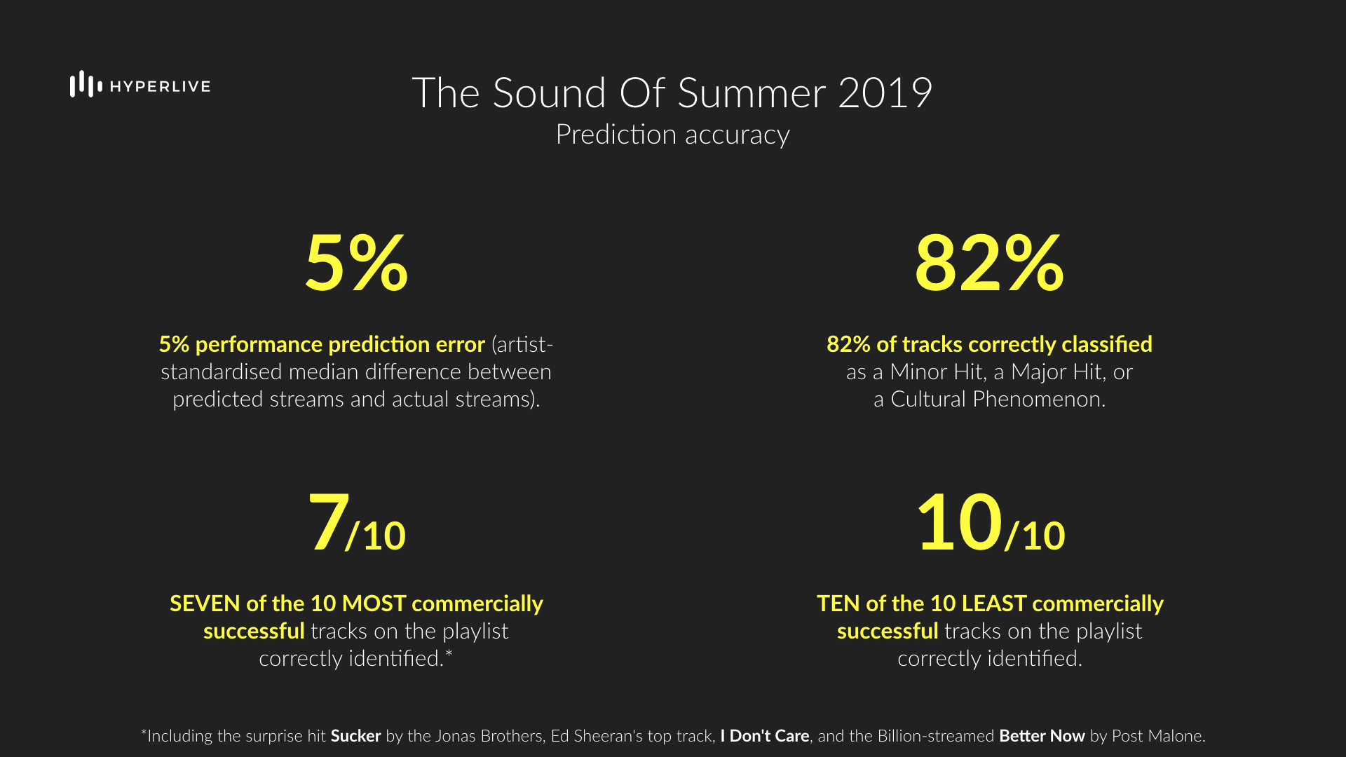 Hyperlive Sound Of Summer 2019 Prediction Accuracy.jpeg
