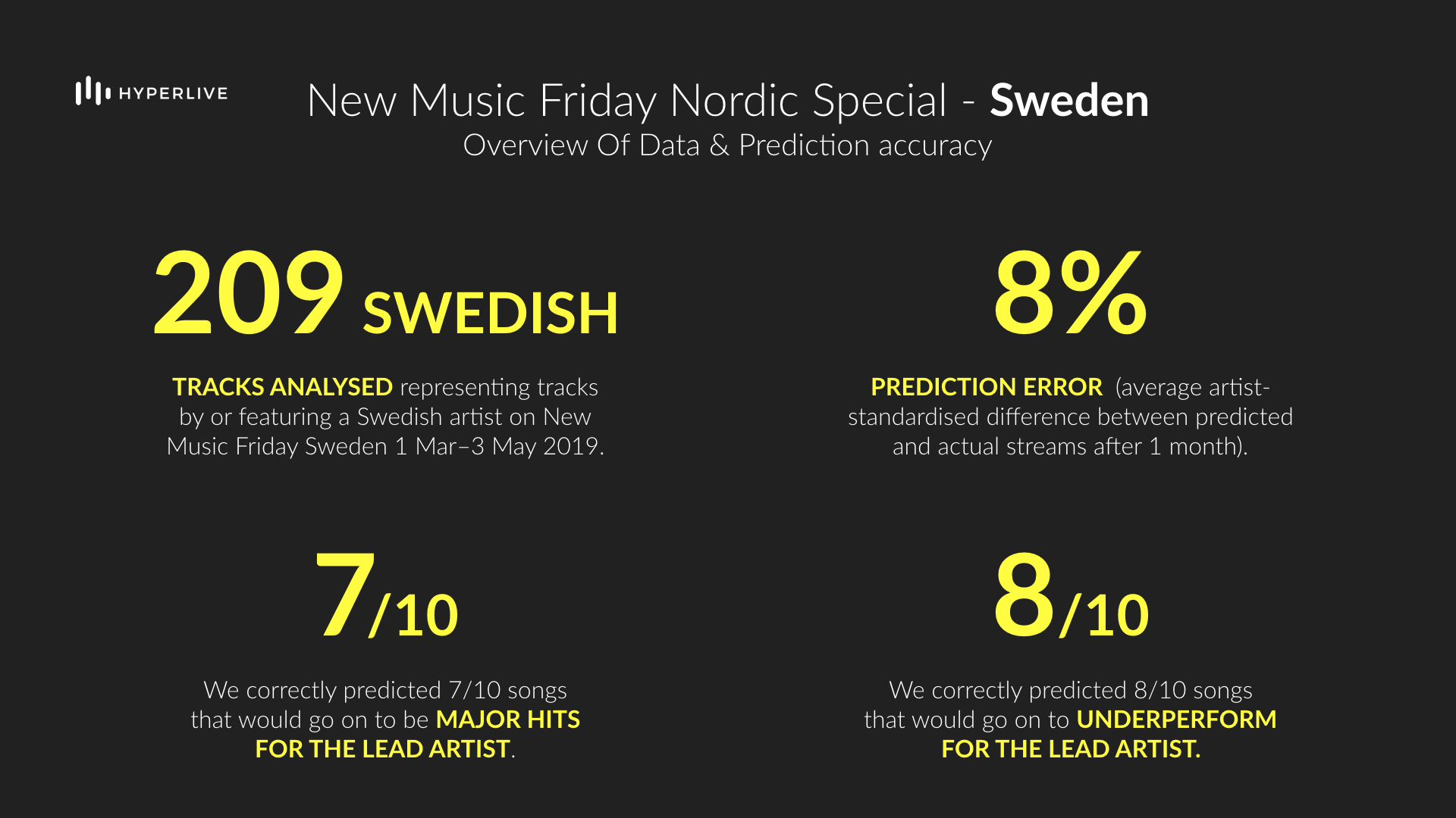 We predicted commercial performance of over 200 new Swedish tracks with a high degree of accuracy over both the short- and medium-term.
