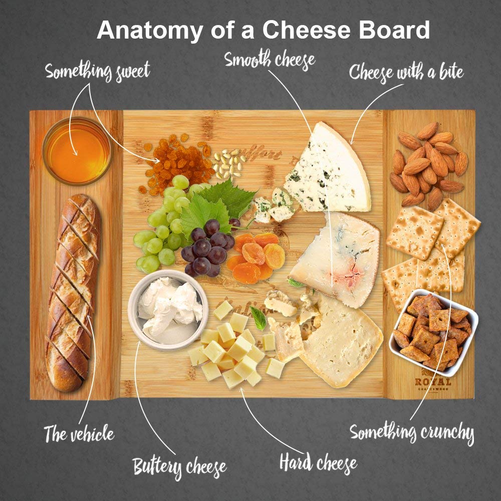 Anatomy of a cheese board, photo credit, google (LOL)