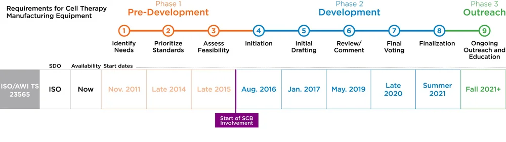 Project: Requirements for Cell Therapy Manufacturing Equipment ...