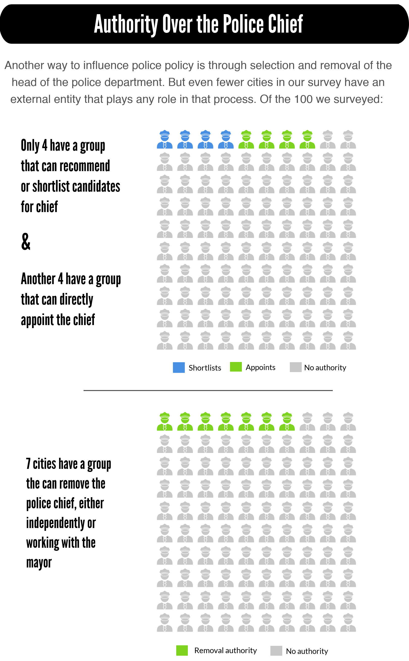 Only 4 cities in our survey have an ordinanced review body that can recommend or shortlist candidates for policy chief. In another four cities, a review body can directly appoint the chief. Only in 7 cities could an external review body remove the chief from office, though in some cases this requires mayoral approval. 