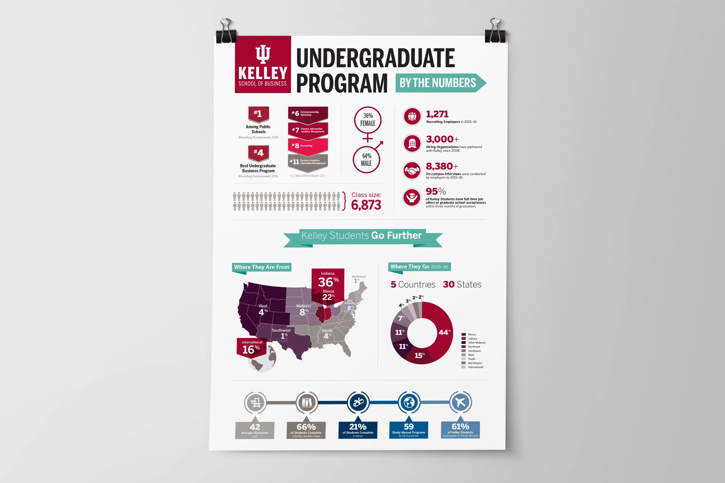 Infographic posters representing the Kelley School of Business Undergraduate program and MBA Military Veterans.