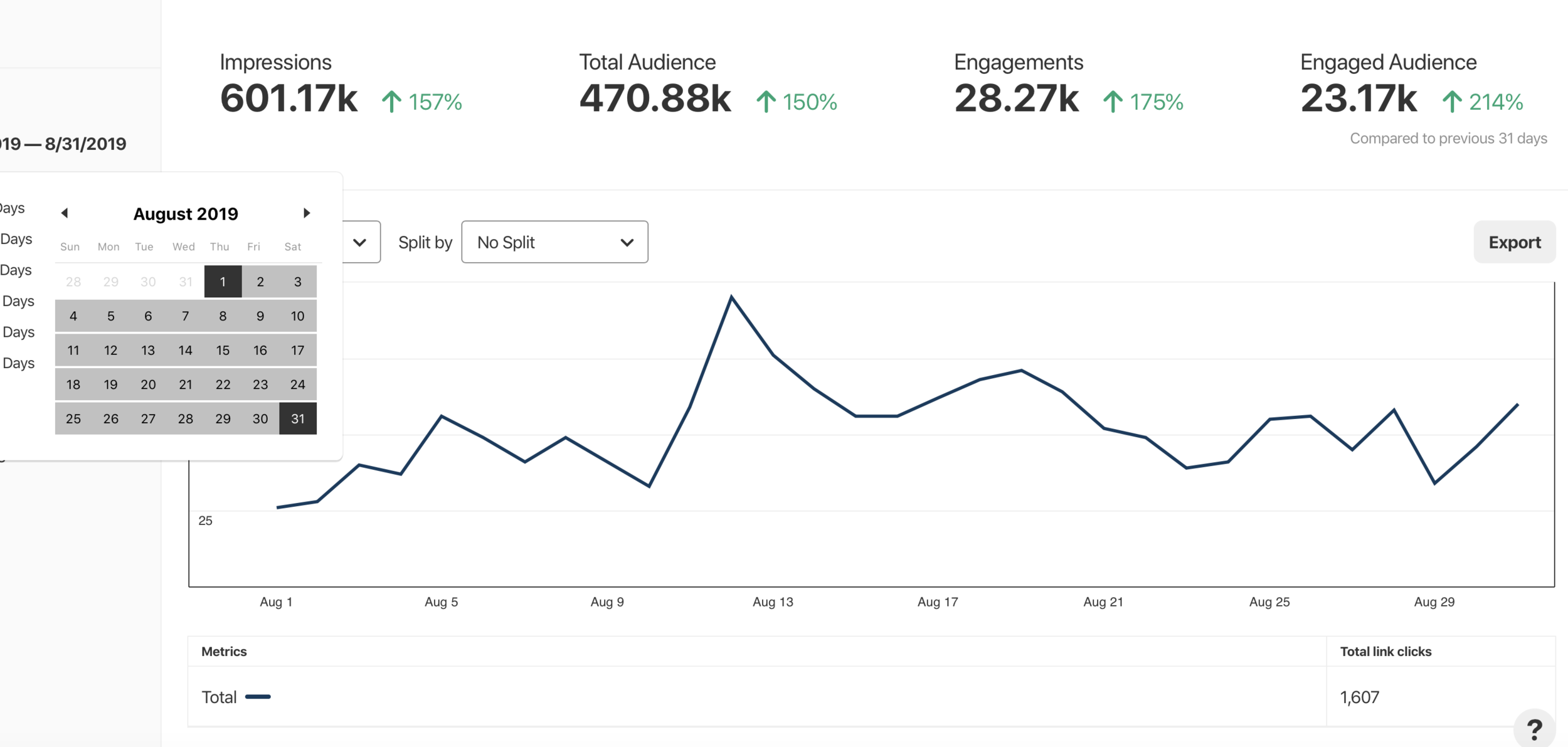 One month of analytics and 1,607 total link clicks