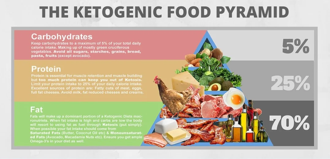 Keto-Food-Pyramid-Ketogenic-Diet.jpg