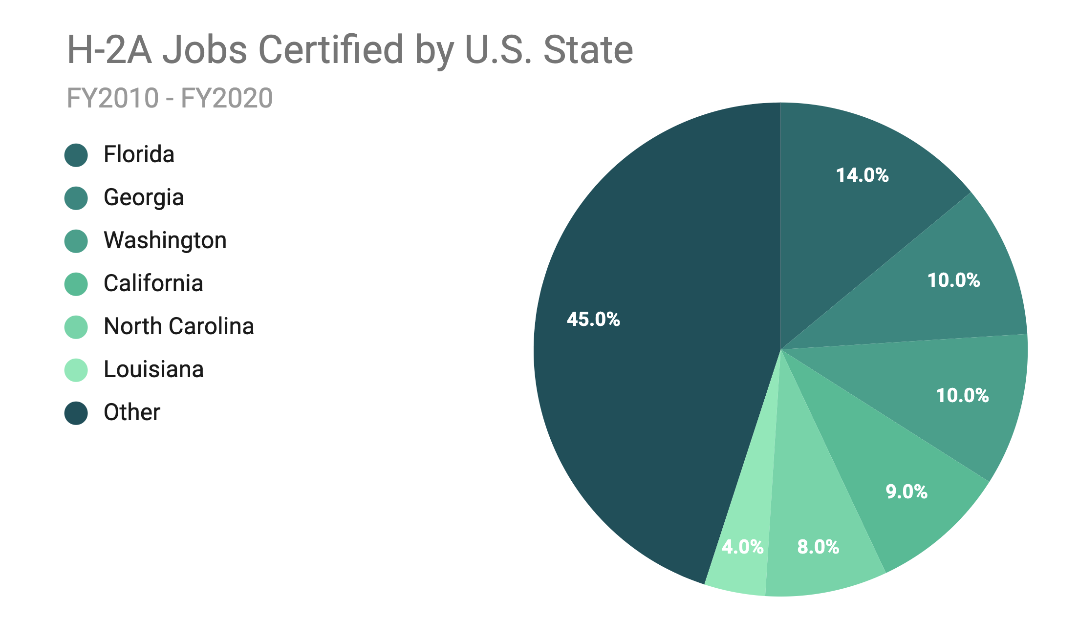 H-2A Jobs Certified by U.S. State FY2010 - FY2020