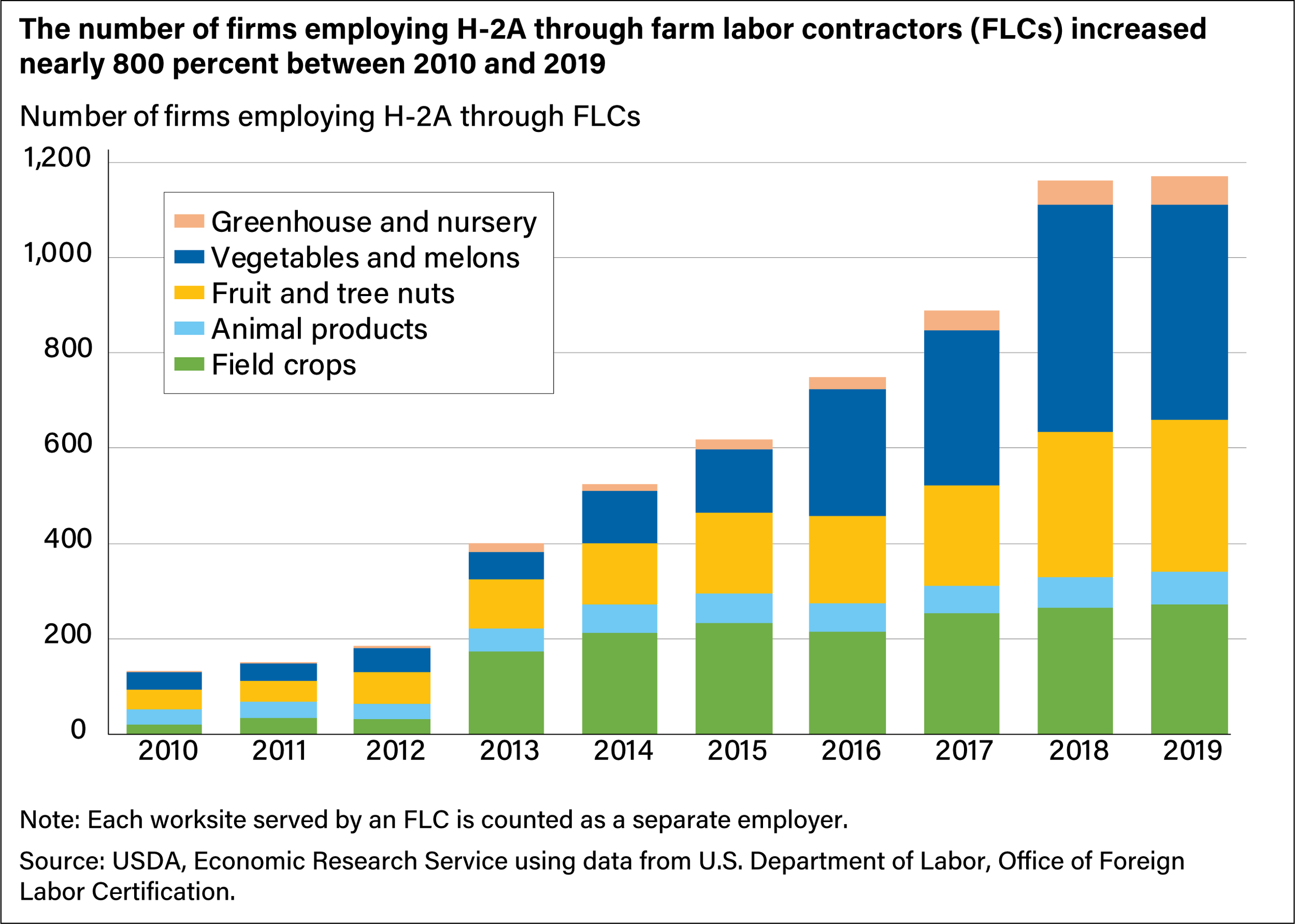 The number of firms employing H-2A through farm labor contractors (FLCs) increased nearly 800 percent between 2010 and 2019