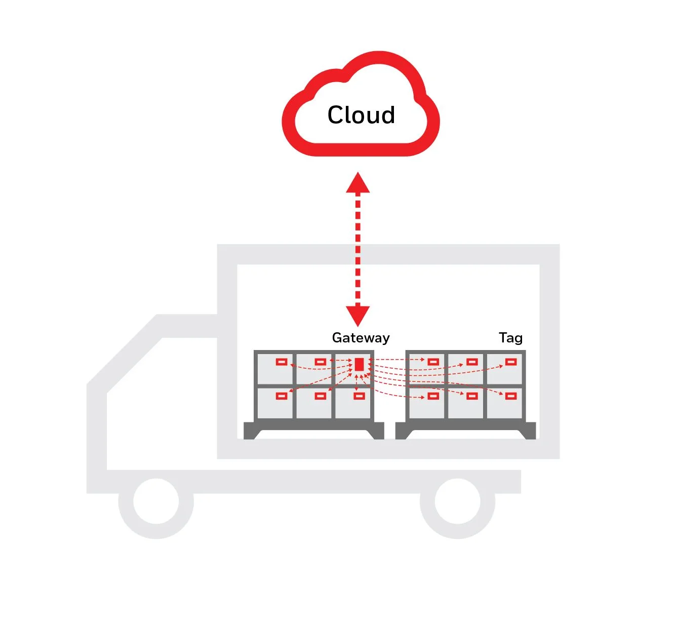 Tags data is collected by the gateway and communicated to the cloud.
