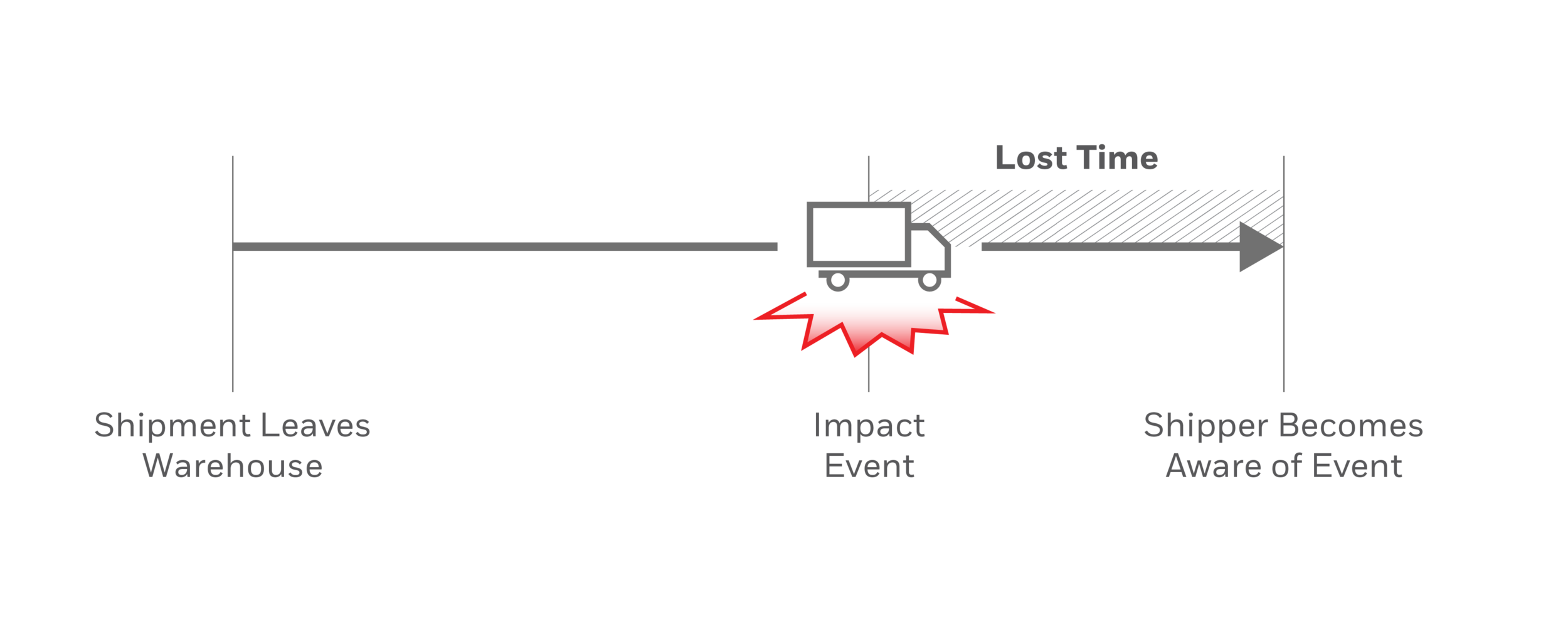 When freight is damaged or stolen any lag in awareness impedes their ability to take corrective action. Time is money! 