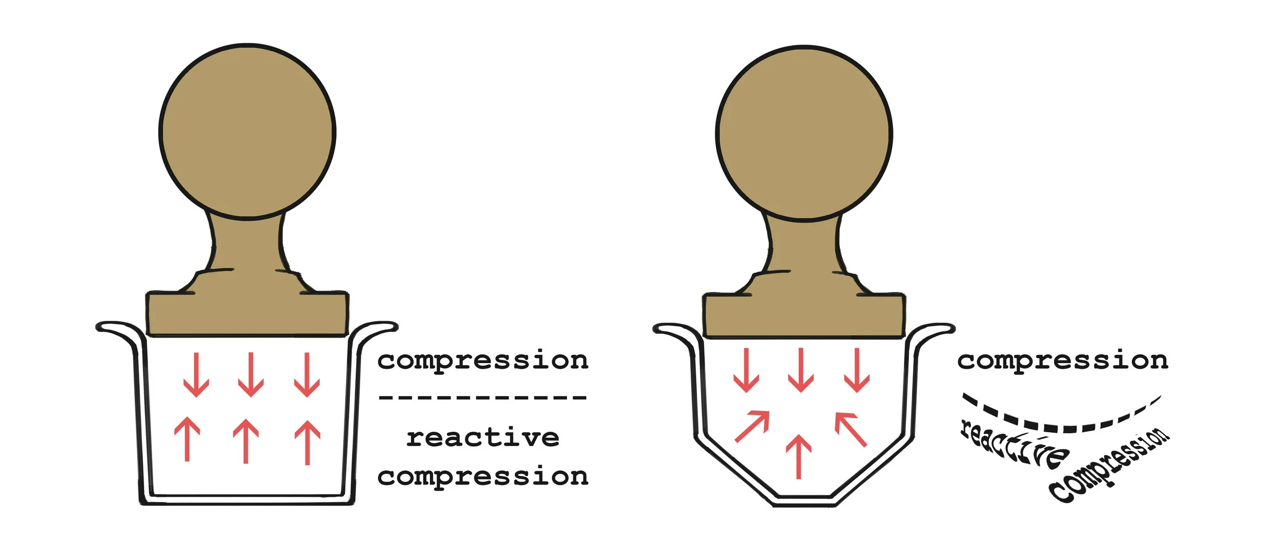 Figure 1. Two basket shapes and their compression effect. Forces of compression are gradually dissipated the further away from the tamp. Reactive forces reflect the remaining energy at that point. (image not to scale)