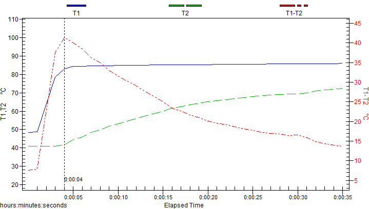 Graph 1. A standard coffee shot representation  This graph  represents a coffee made on a Synesso Hydra, with a Mahlkonig EK grinder.&nbsp; The coffee was a single origin Brazil medium roast, 20.4-gram dose, 50gram brew mass, over 29 seconds. The shot produced an 8.4% TDS, and 20.9% extraction yield.&nbsp; All in all, a pretty generic shot.